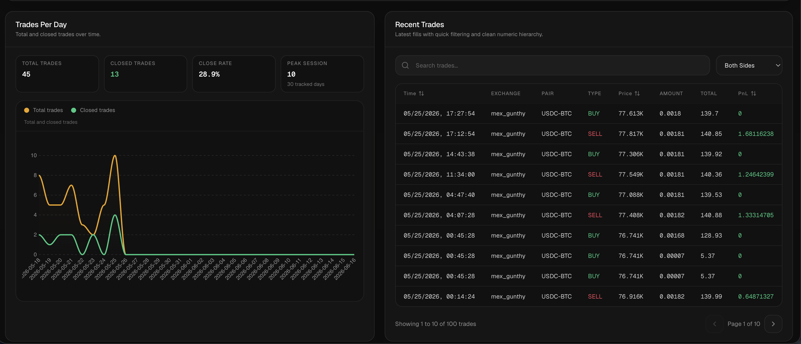 Gunbot Live strategy statistics dashboard with trades per day chart and recent trades table
